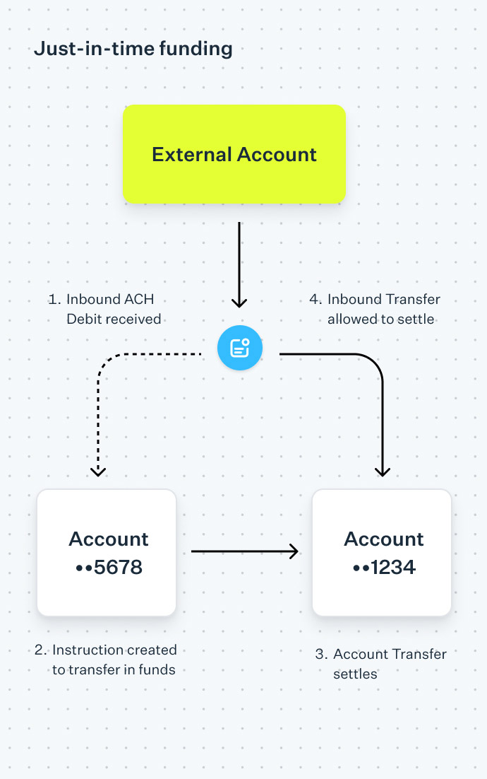 ACH payment funds flow