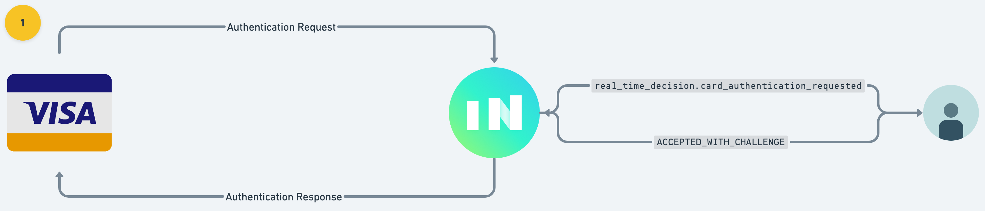 card_authentication_requested real-time decision